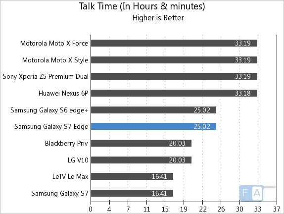 Samsung Galaxy S7 edge Talk Time