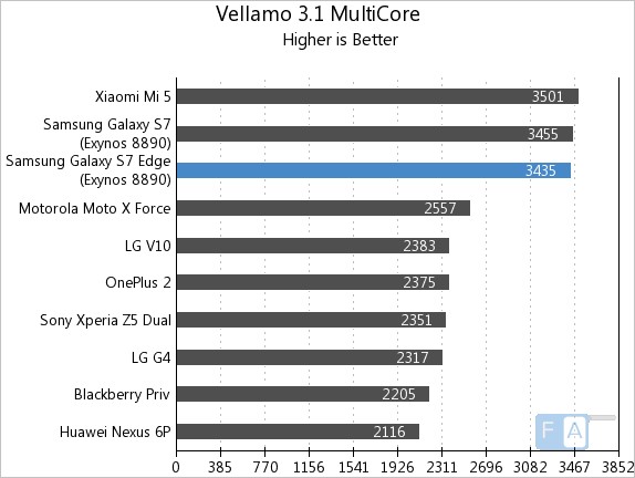 Samsung Galaxy S7 edge Vellamo 3.1 Browser Chrome