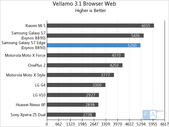 Samsung Galaxy S7 edge Vellamo 3.1 Browser Web