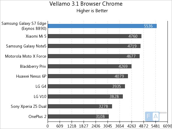 Samsung Galaxy S7 edge Vellamo 3.1 Multicore