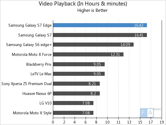 Samsung Galaxy S7 edge Video Playback