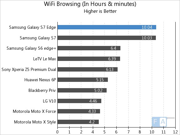 Samsung Galaxy S7 edge WiFi Browsing