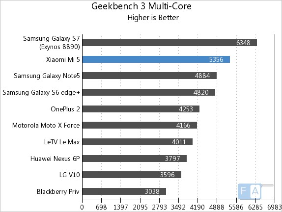 Xiaomi Mi 5 Geekbench 3 Multi-Core