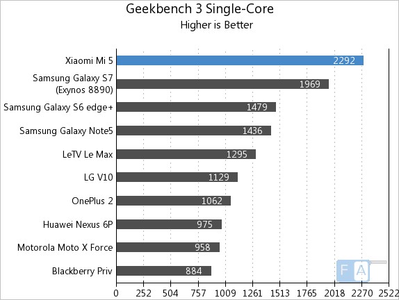 Xiaomi Mi 5 Geekbench 3 Single-Core