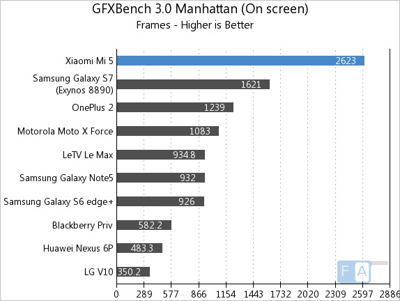 Xiaomi Mi 5 Geekbench 3.0 Manhattan OnScreen