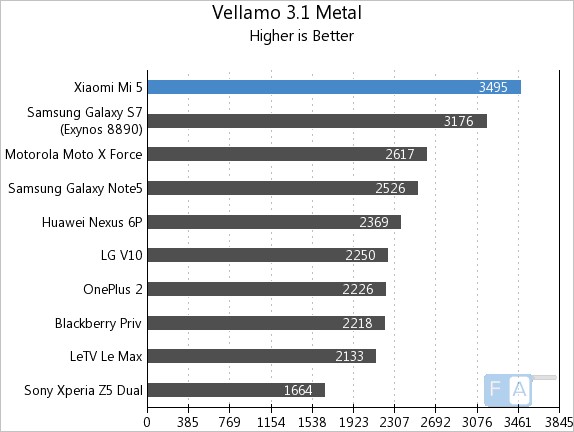 Xiaomi Mi 5 Vellamo 3.1 Metal