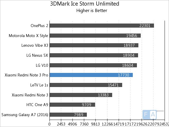 Xiaomi Redmi Note 3 Pro 3D Mark Ice Storm Unlimited