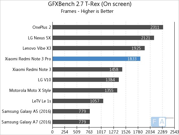 Xiaomi Redmi Note 3 Pro GFXBench 2.7 T-Rex OnScreen