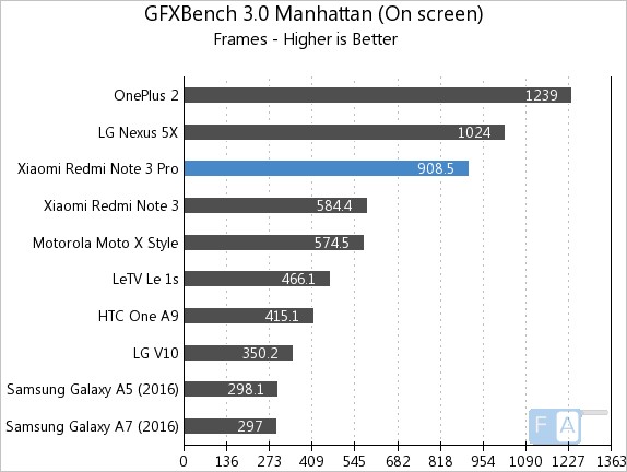 Xiaomi Redmi Note 3 Pro GFXBench 3.0 Manhattan OnScreen