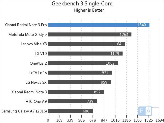 Xiaomi Redmi Note 3 Pro Geekbench 3 Single-Core