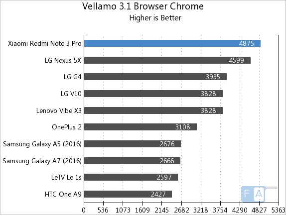 Xiaomi Redmi Note 3 Pro Vellamo 3.1 Browser - Chrome