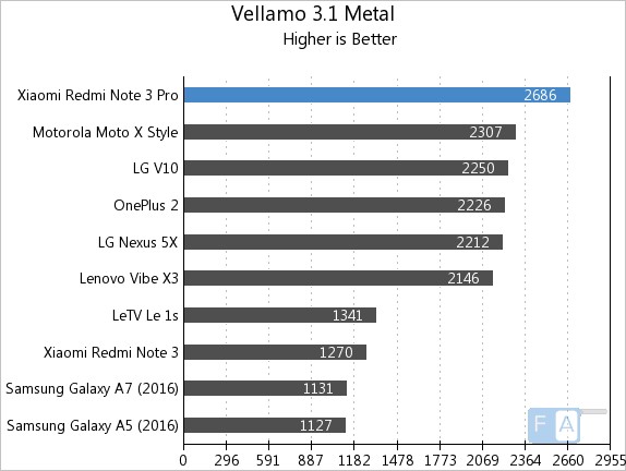 Xiaomi Redmi Note 3 Pro Vellamo 3.1 Metal