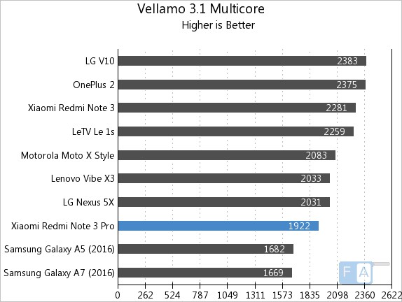 Xiaomi Redmi Note 3 Pro Vellamo 3.1 Multi-Core