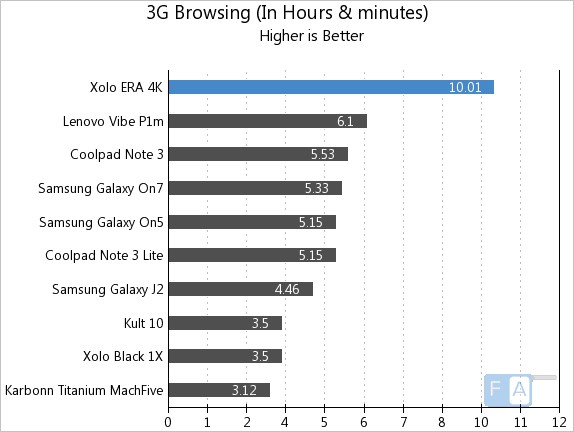 Xolo Era 4K 3G Browsing