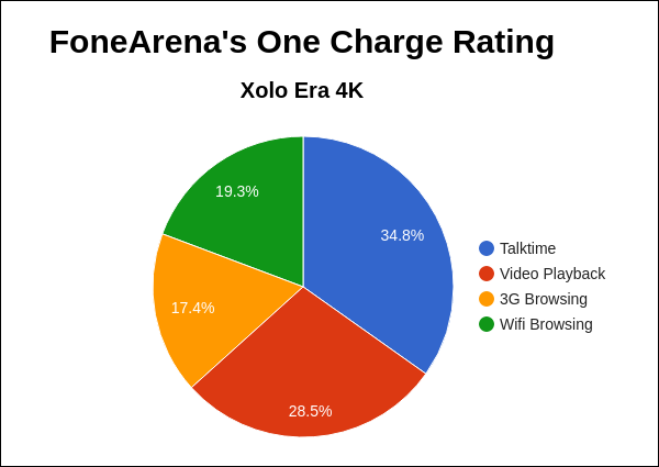 Xolo Era 4K FA One Charge Rating Pie Chart