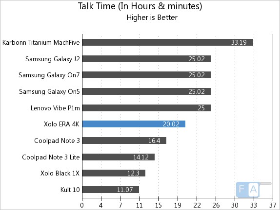 Xolo Era 4K Talk Time