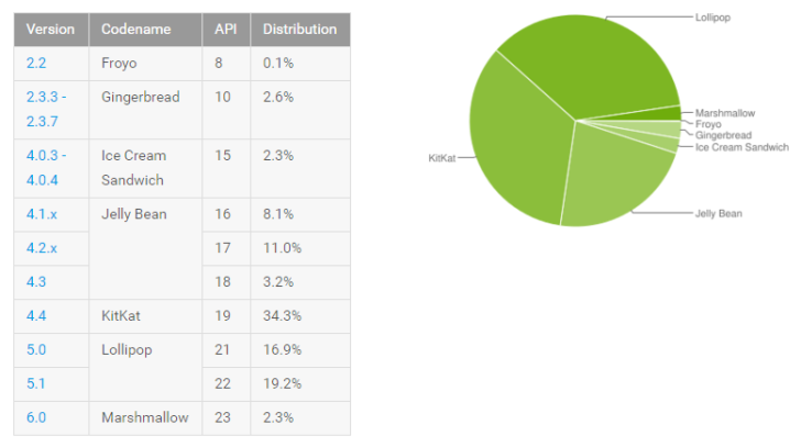 android-distribution-March-2016
