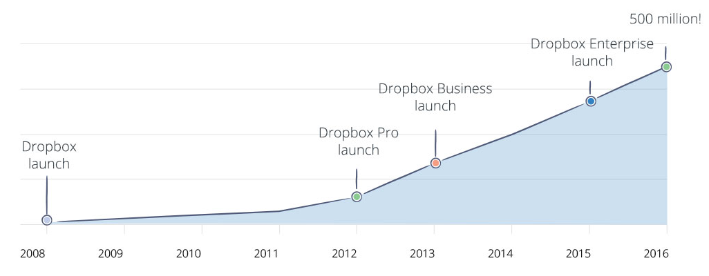 dropbox 500 million infographic