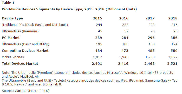 Gartner Smartphone Sales in 2016