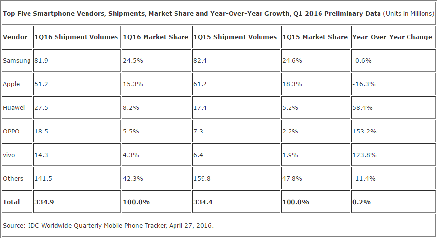 IDC Smartphone Q1 2016