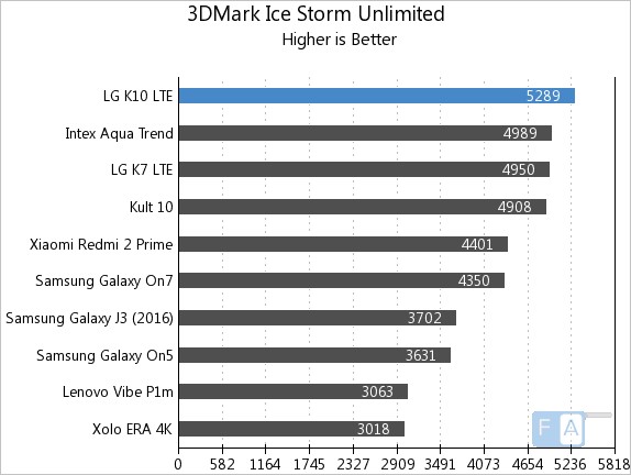 LG K10 LTE 3D Mark Ice Storm Unlimited