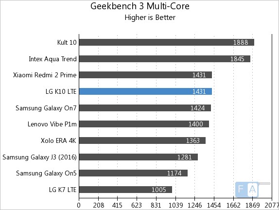 LG K10 LTE Geekbench 3 Multi-Core