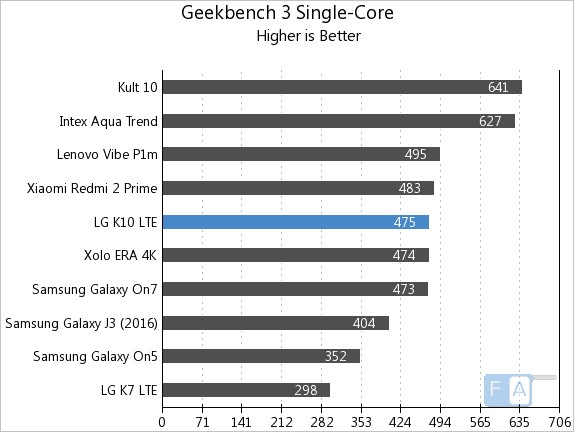 LG K10 LTE Geekbench 3 Single Core