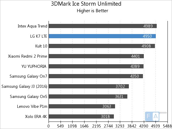 LG K7 LTE 3D Mark Ice Storm Unlimited