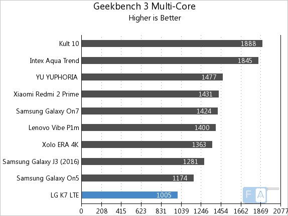 LG K7 LTE Geekbench 3 Multi-Core