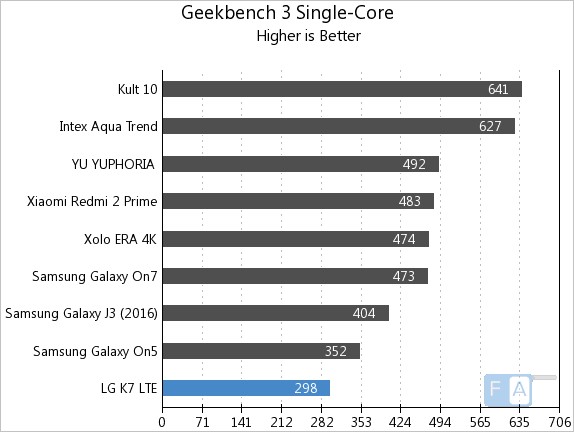 LG K7 LTE Geekbench 3 Single-Core