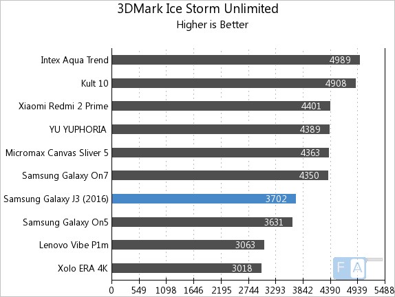 Samsung Galaxy J3 2016 3D Mark Ice Storm Unlimited