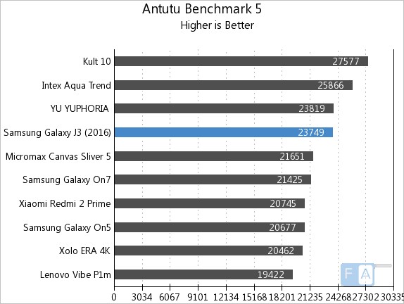 j3 2016 antutu