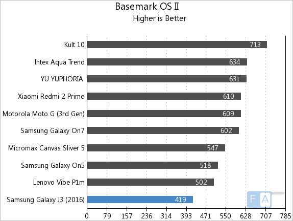 Samsung Galaxy J3 2016 Basemark OS II