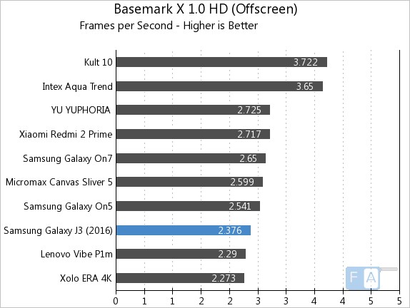 Samsung Galaxy J3 2016 Basemark X 1.0 OffScreen
