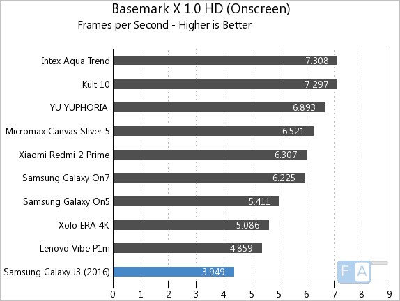 Samsung Galaxy J3 2016 Basemark X 1.0 OnScreen