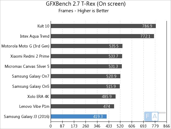 Samsung Galaxy J3 2016 GFXBench 2.7 T-Rex OnScreen