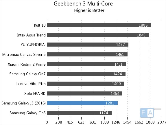 Samsung Galaxy J3 2016 Geekbench 3 Multi-Core