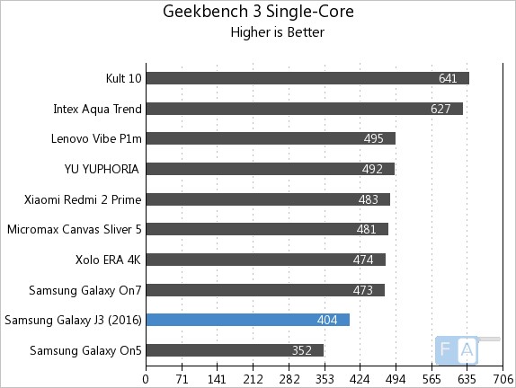 Samsung Galaxy J3 2016 Geekbench 3 Single-Core