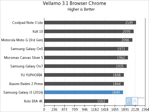 Samsung Galaxy J3 2016 Vellamo 3 Browser Chrome