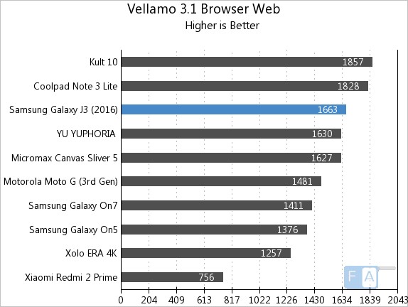 Samsung Galaxy J3 2016 Vellamo 3 Browser Web