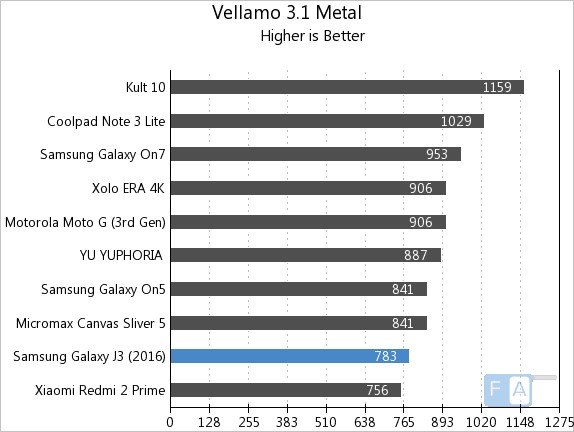 Samsung Galaxy J3 2016 Vellamo 3 Metal