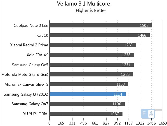Samsung Galaxy J3 2016 Vellamo 3 Multi-Core