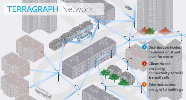 Terragraph network