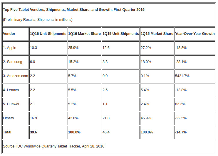 Worldwide tablet shipments Q1 2016 IDC