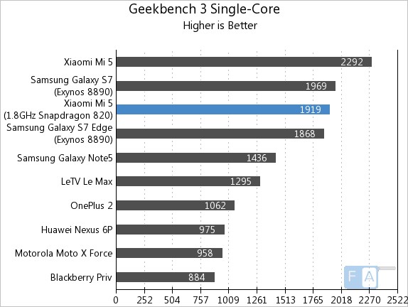Xiaomi Mi 5 32GB Geekbench 3 Single-Core
