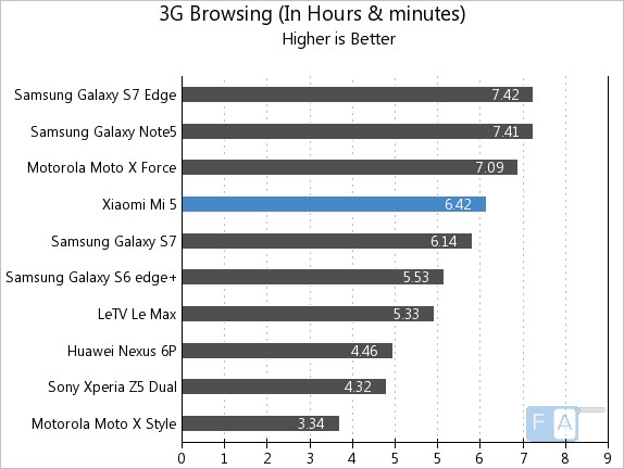 Xiaomi Mi 5 3G Browsing
