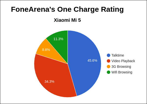 Xiaomi Mi 5 FA One Charge Rating