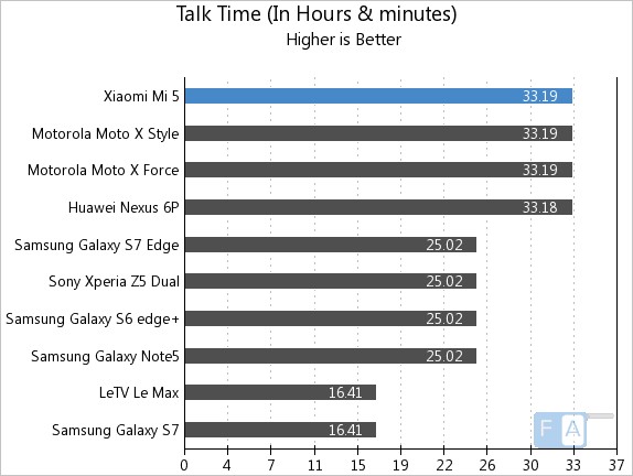 Xiaomi Mi 5 Talk Time