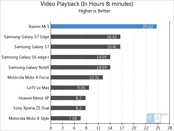 Xiaomi Mi 5 Video Playback