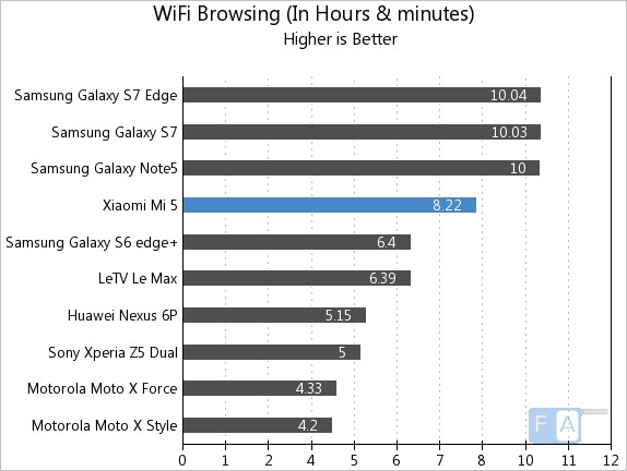 Xiaomi Mi 5 WiFi Browsing